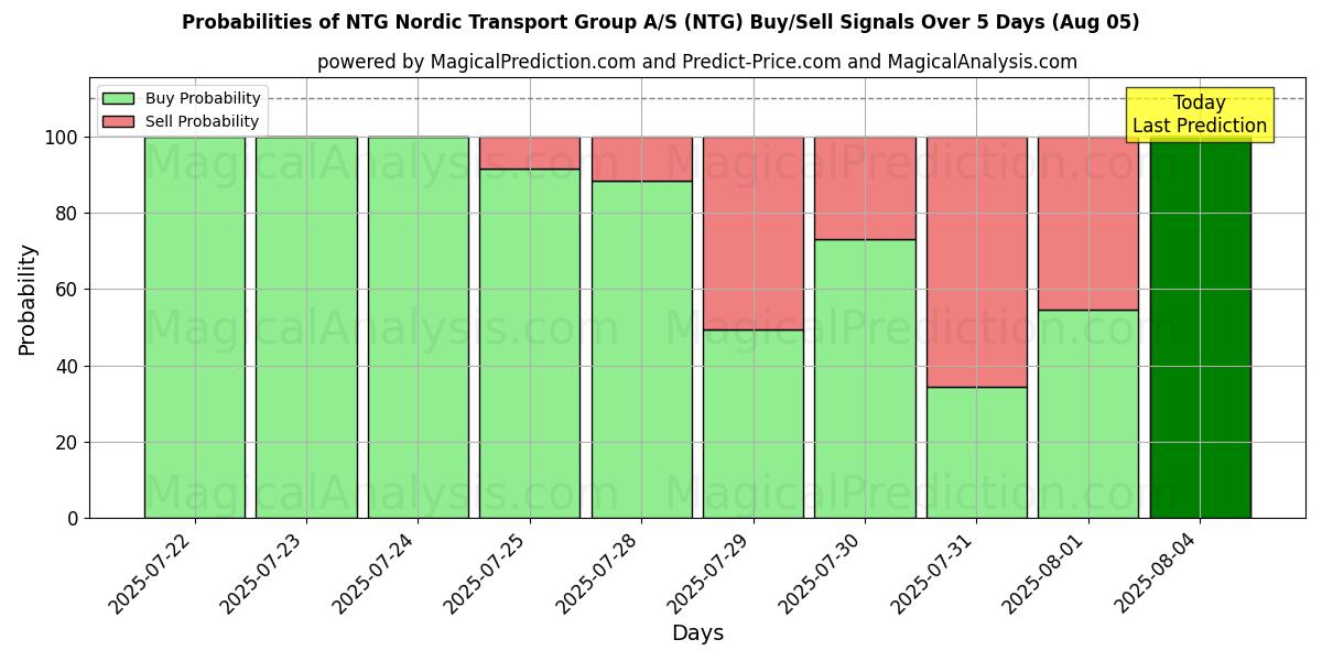 Probabilities of NTG Nordic Transport Group A/S (NTG) Buy/Sell Signals Using Several AI Models Over 5 Days (05 Aug) 