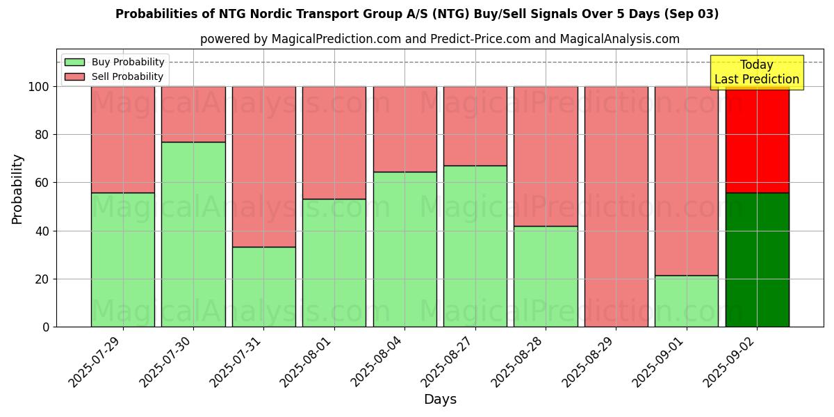 Probabilities of NTG Nordic Transport Group A/S (NTG) Buy/Sell Signals Using Several AI Models Over 5 Days (03 Sep) 