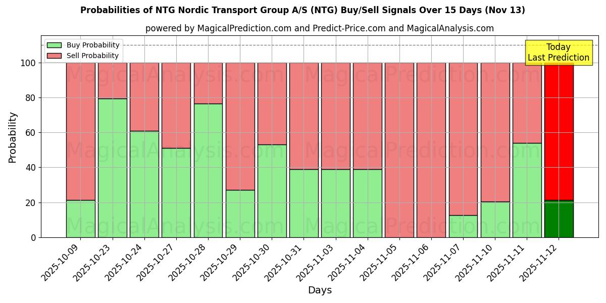 Probabilities of NTG Nordic Transport Group A/S (NTG) Buy/Sell Signals Using Several AI Models Over 5 Days (13 Nov) 