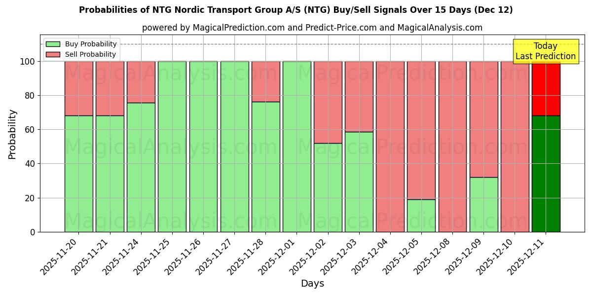 Probabilities of NTG Nordic Transport Group A/S (NTG) Buy/Sell Signals Using Several AI Models Over 5 Days (12 Dec) 