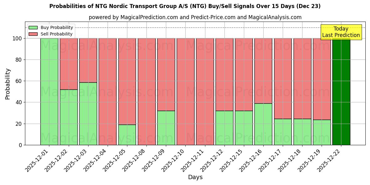 Probabilities of NTG Nordic Transport Group A/S (NTG) Buy/Sell Signals Using Several AI Models Over 5 Days (23 Dec) 
