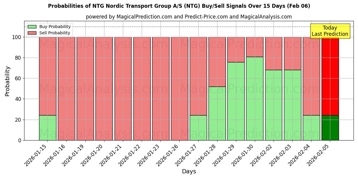 Probabilities of NTG Nordic Transport Group A/S (NTG) Buy/Sell Signals Using Several AI Models Over 5 Days (06 Feb) 