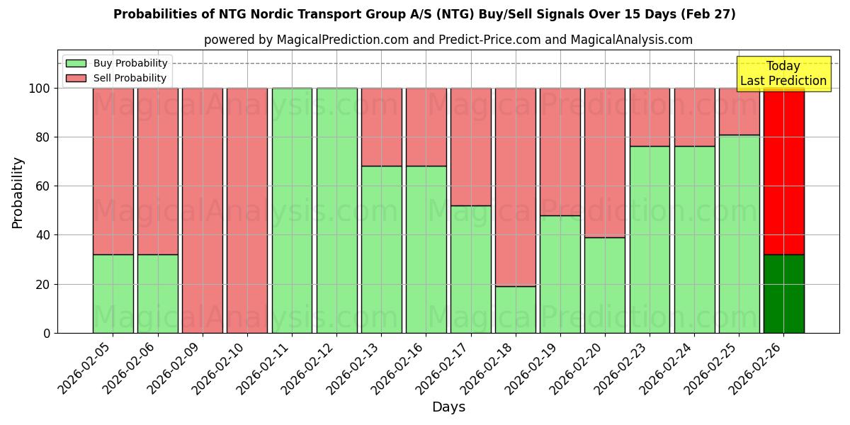 Probabilities of NTG Nordic Transport Group A/S (NTG) Buy/Sell Signals Using Several AI Models Over 5 Days (27 Feb) 