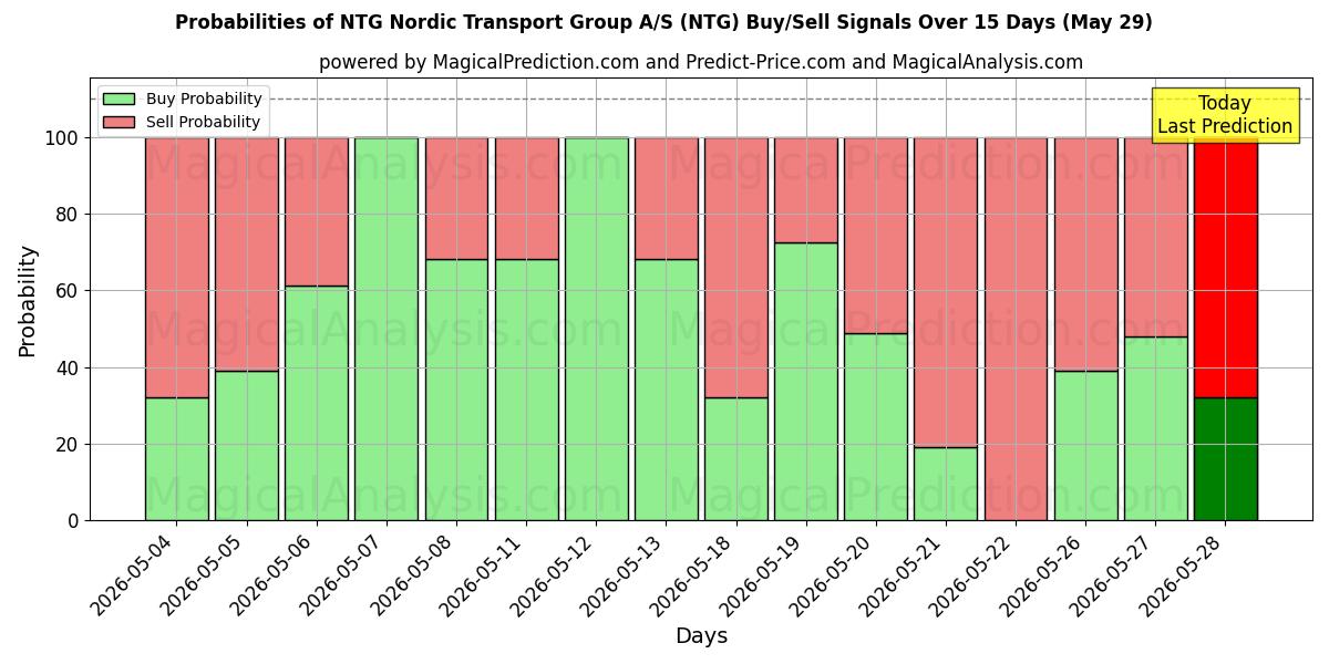 Probabilities of NTG Nordic Transport Group A/S (NTG) Buy/Sell Signals Using Several AI Models Over 5 Days (29 May) 