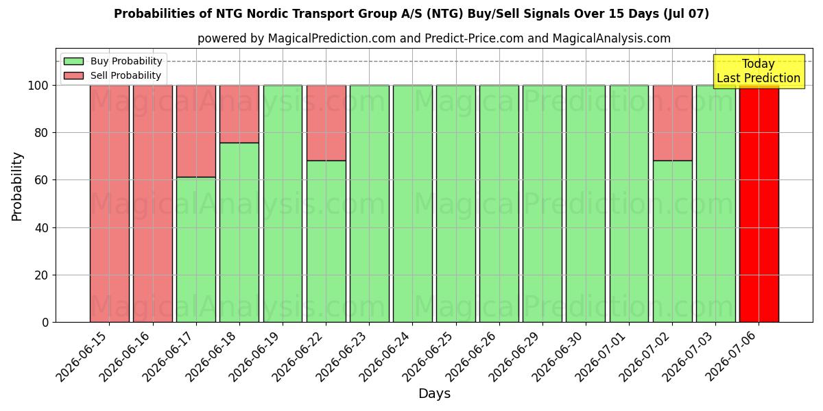 Probabilities of NTG Nordic Transport Group A/S (NTG) Buy/Sell Signals Using Several AI Models Over 5 Days (07 Jul) 
