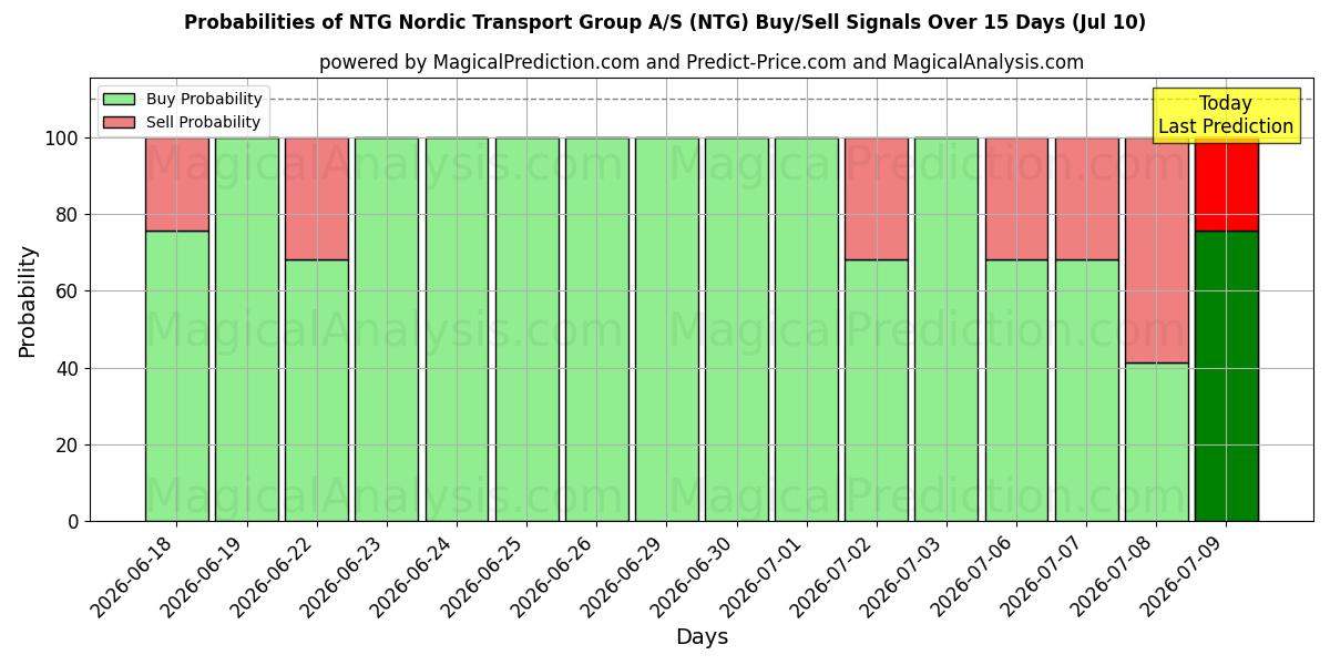 Probabilities of NTG Nordic Transport Group A/S (NTG) Buy/Sell Signals Using Several AI Models Over 5 Days (10 Jul) 