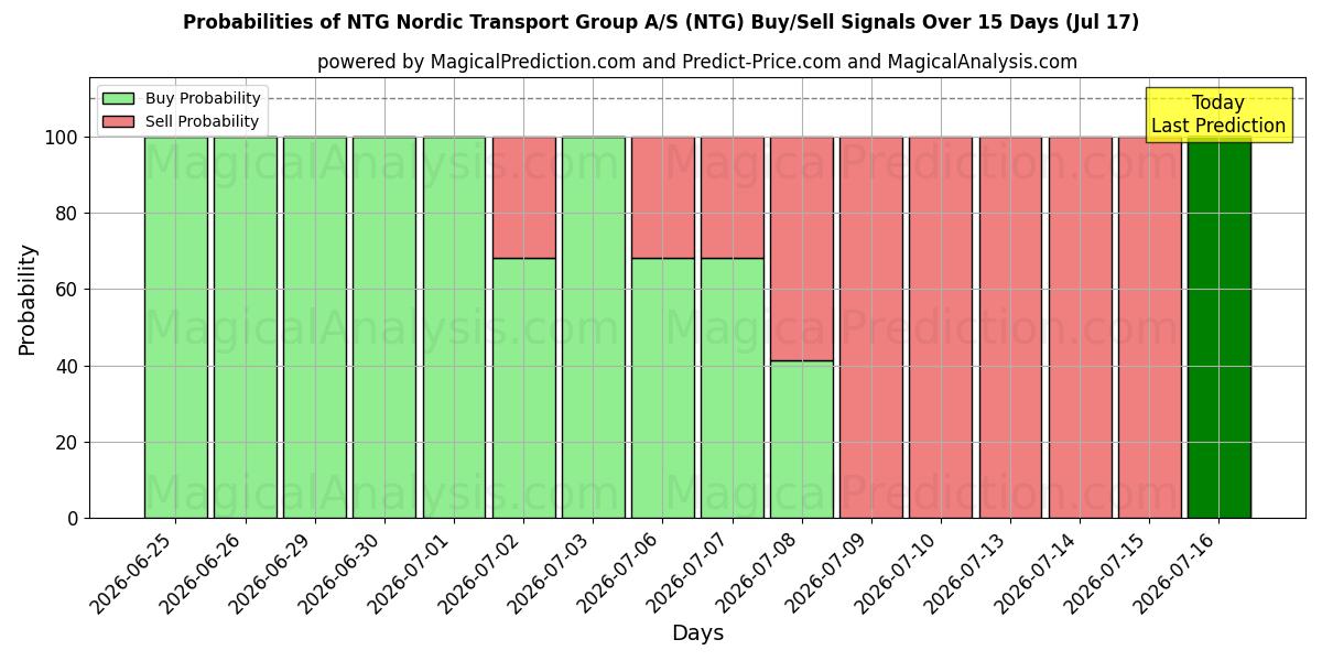 Probabilities of NTG Nordic Transport Group A/S (NTG) Buy/Sell Signals Using Several AI Models Over 5 Days (17 Jul) 