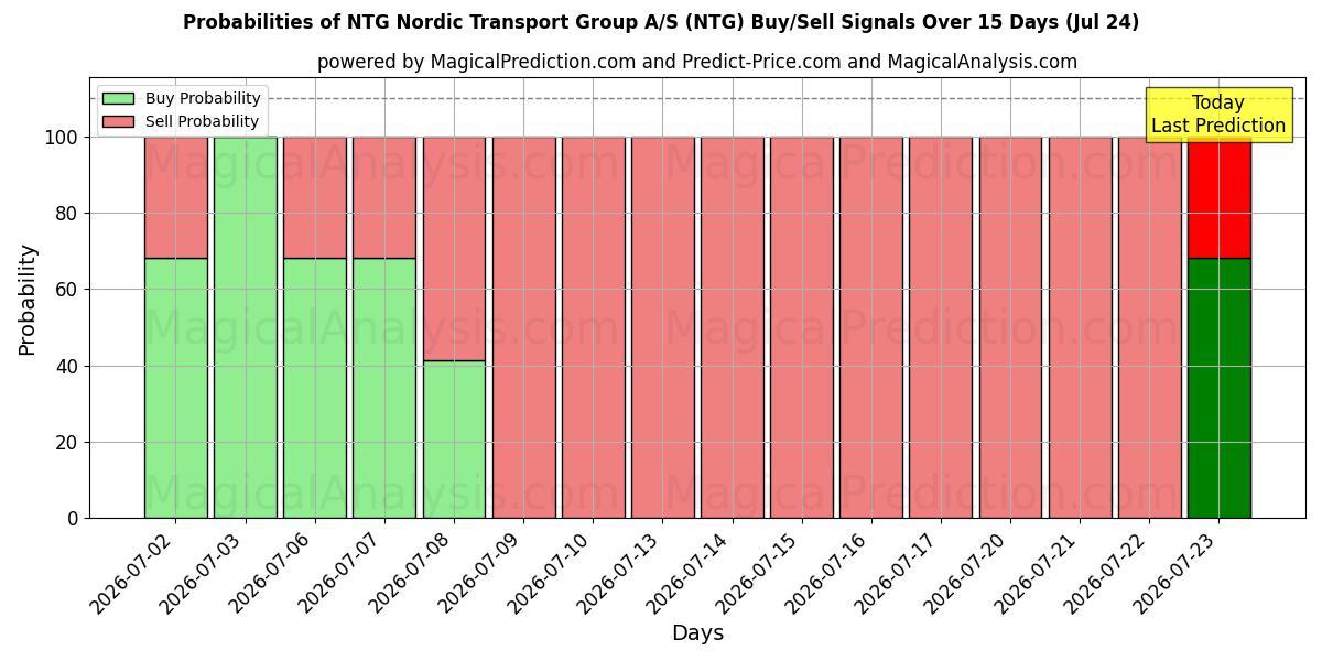 Probabilities of NTG Nordic Transport Group A/S (NTG) Buy/Sell Signals Using Several AI Models Over 5 Days (24 Jul) 