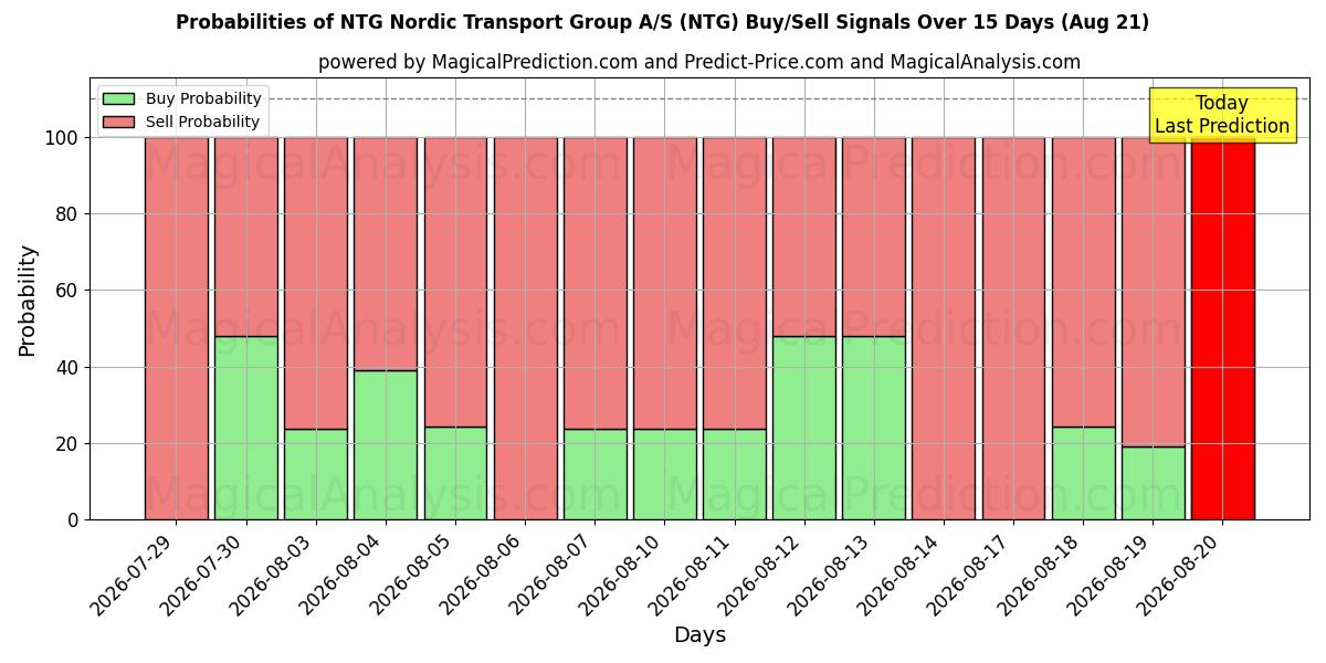 Probabilities of NTG Nordic Transport Group A/S (NTG) Buy/Sell Signals Using Several AI Models Over 5 Days (21 Aug) 