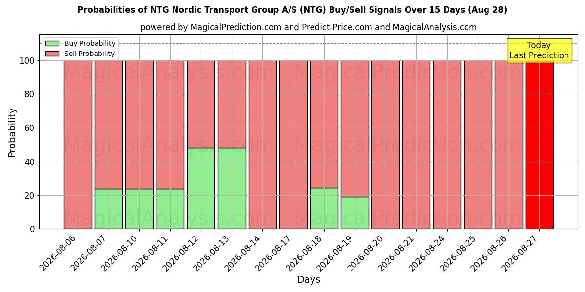 Probabilities of NTG Nordic Transport Group A/S (NTG) Buy/Sell Signals Using Several AI Models Over 5 Days (28 Aug) 