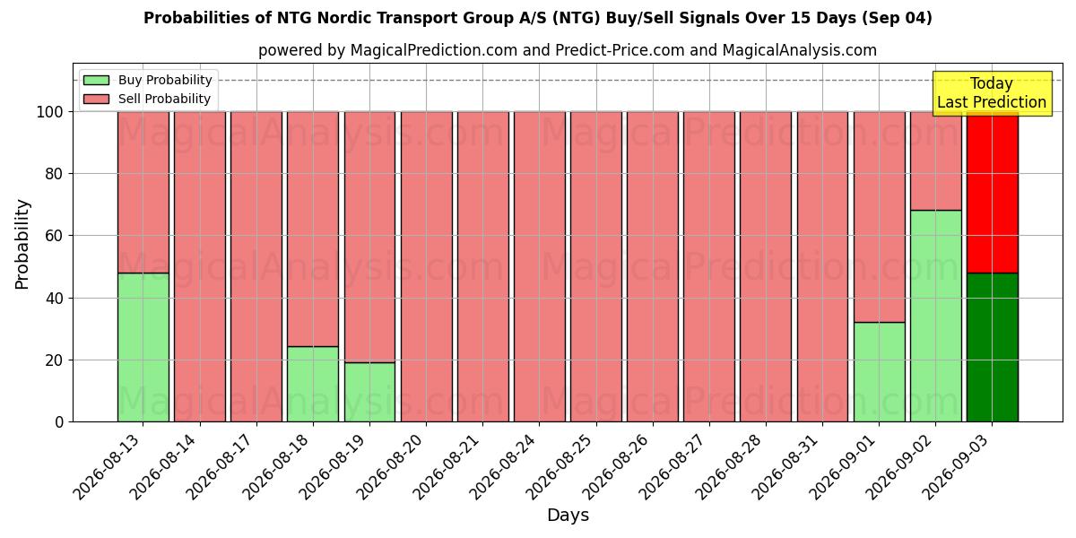 Probabilities of NTG Nordic Transport Group A/S (NTG) Buy/Sell Signals Using Several AI Models Over 5 Days (04 Sep) 
