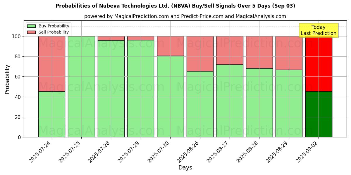 Probabilities of Nubeva Technologies Ltd. (NBVA) Buy/Sell Signals Using Several AI Models Over 5 Days (03 Sep) 