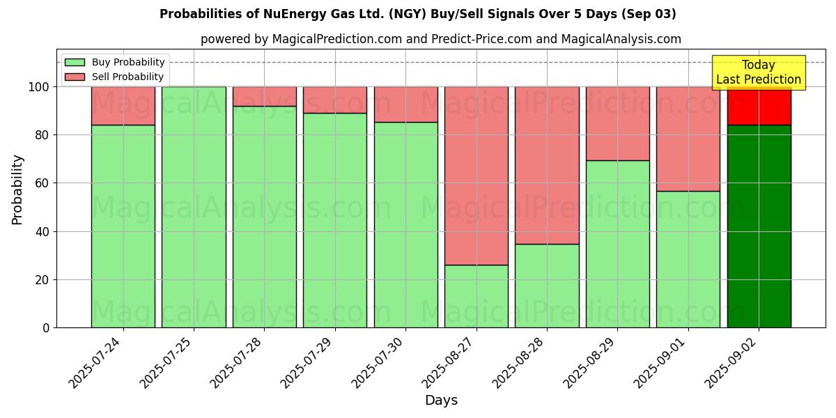 Probabilities of NuEnergy Gas Ltd. (NGY) Buy/Sell Signals Using Several AI Models Over 5 Days (03 Sep) 