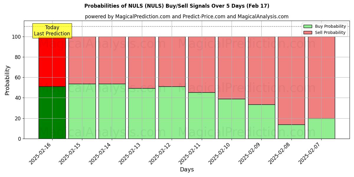 Probabilities of NULS (NULS) Buy/Sell Signals Using Several AI Models Over 5 Days (04 Feb) 