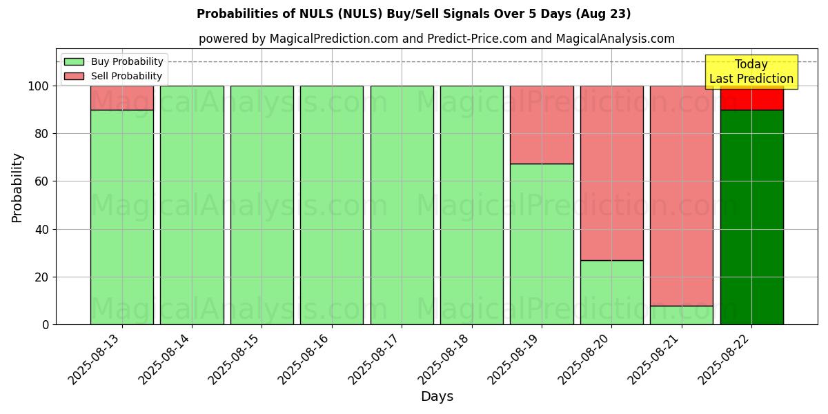 Probabilities of NULS (NULS) Buy/Sell Signals Using Several AI Models Over 5 Days (18 Aug) 