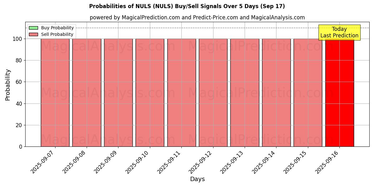 Probabilities of NULS (NULS) Buy/Sell Signals Using Several AI Models Over 5 Days (16 Sep) 