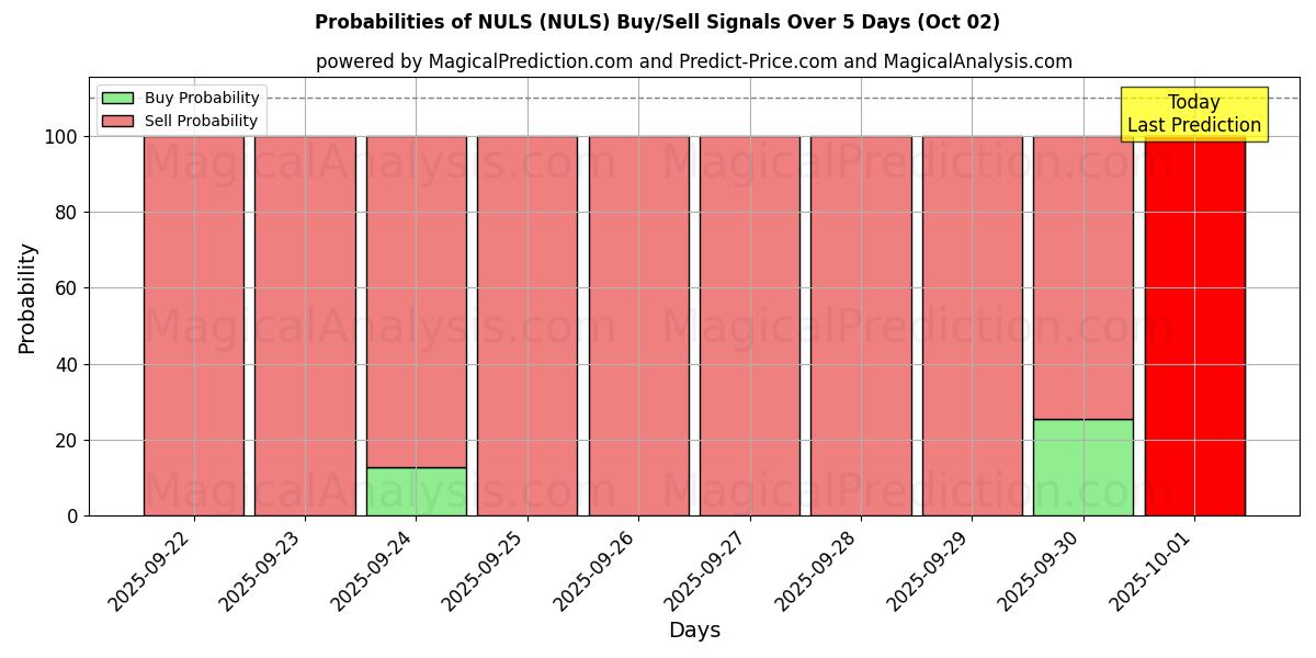 Probabilities of एनयूएलएस (NULS) Buy/Sell Signals Using Several AI Models Over 5 Days (02 Oct) 