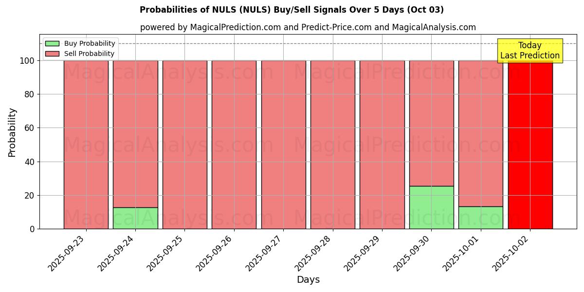 Probabilities of NUL (NULS) Buy/Sell Signals Using Several AI Models Over 5 Days (03 Oct) 