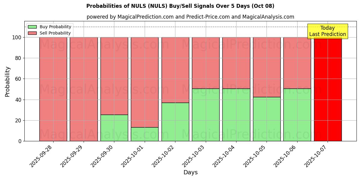 Probabilities of NULS (NULS) Buy/Sell Signals Using Several AI Models Over 5 Days (08 Oct) 