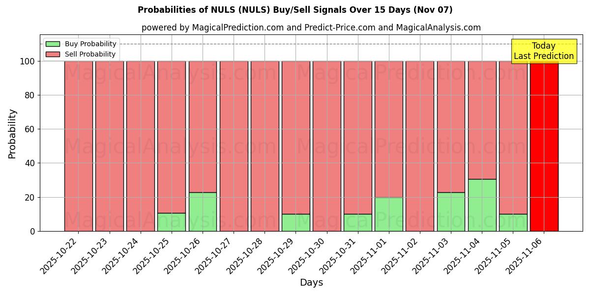 Probabilities of NULS (NULS) Buy/Sell Signals Using Several AI Models Over 5 Days (05 Nov) 