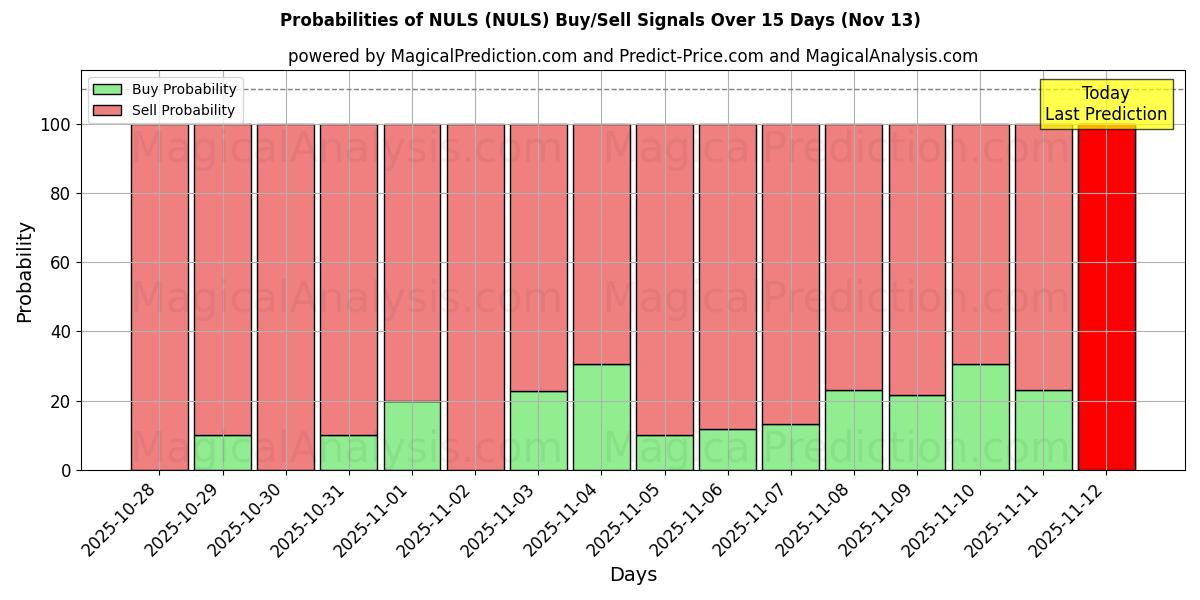Probabilities of एनयूएलएस (NULS) Buy/Sell Signals Using Several AI Models Over 5 Days (13 Nov) 