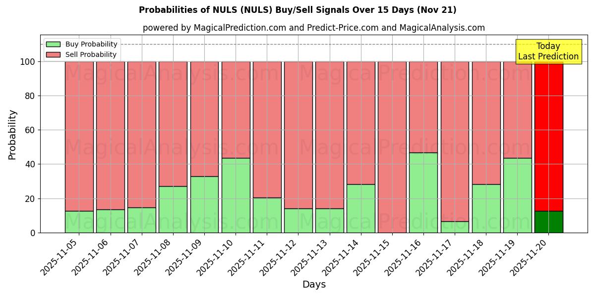 Probabilities of NULS (NULS) Buy/Sell Signals Using Several AI Models Over 5 Days (21 Nov) 