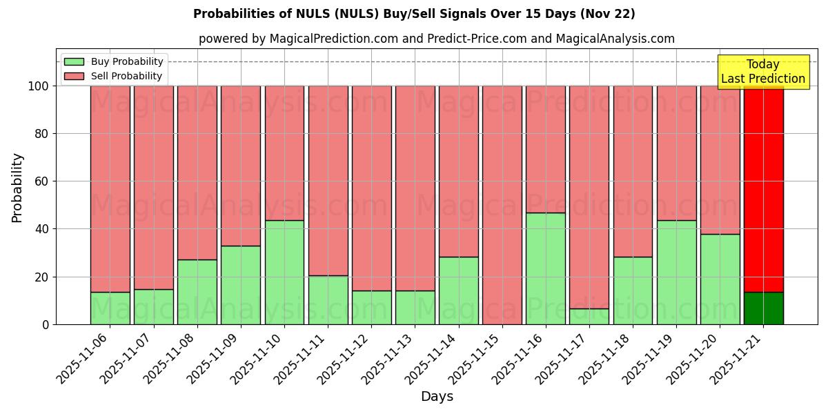 Probabilities of NULS (NULS) Buy/Sell Signals Using Several AI Models Over 5 Days (22 Nov) 