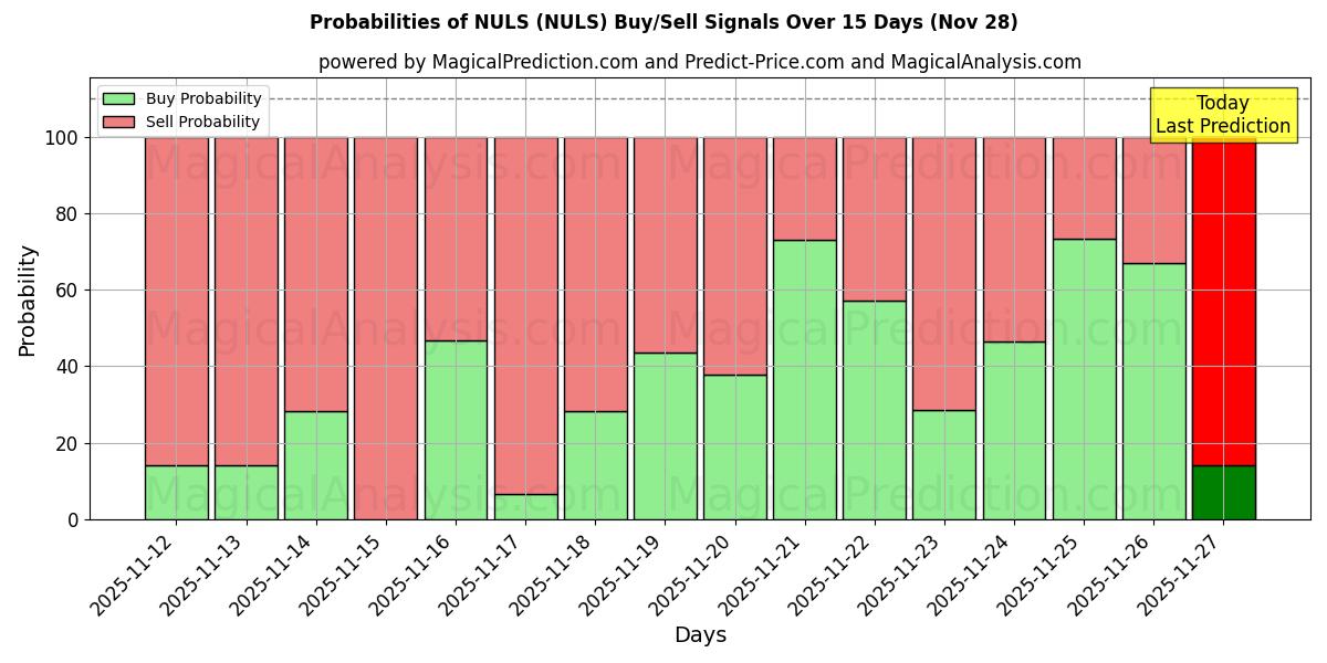 Probabilities of NULS (NULS) Buy/Sell Signals Using Several AI Models Over 5 Days (28 Nov) 