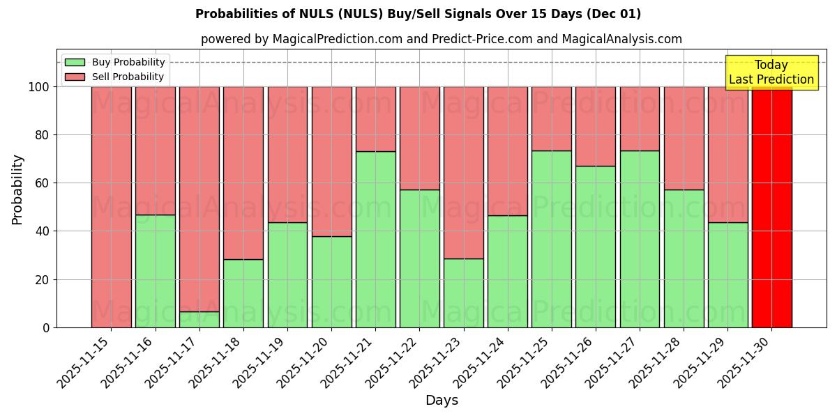 Probabilities of NULS (NULS) Buy/Sell Signals Using Several AI Models Over 5 Days (01 Dec) 