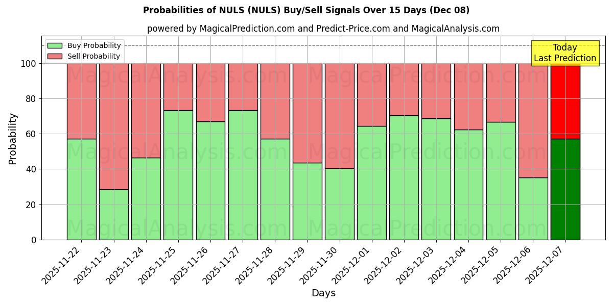Probabilities of NULS (NULS) Buy/Sell Signals Using Several AI Models Over 5 Days (08 Dec) 