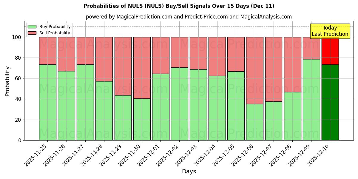 Probabilities of NULS (NULS) Buy/Sell Signals Using Several AI Models Over 5 Days (11 Dec) 