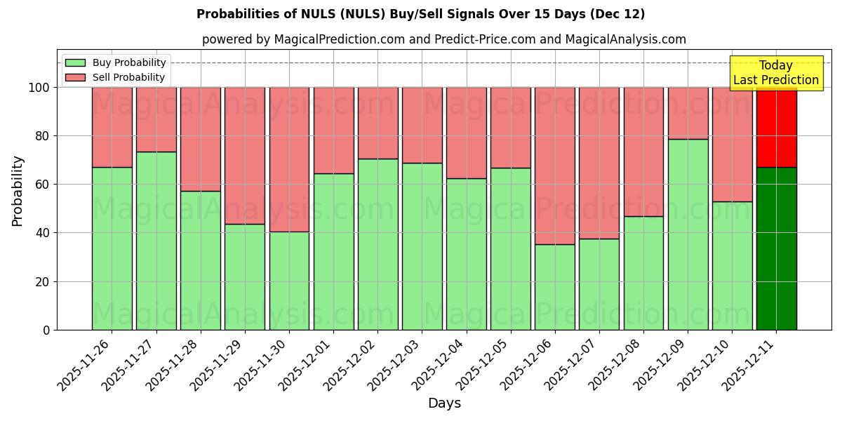 Probabilities of NULS (NULS) Buy/Sell Signals Using Several AI Models Over 5 Days (12 Dec) 