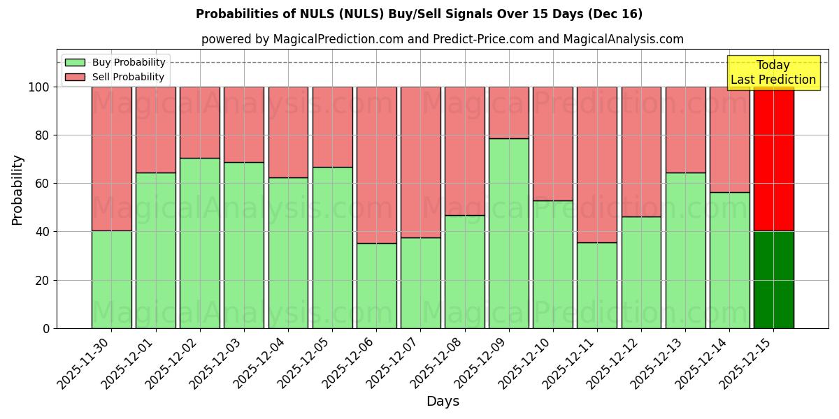 Probabilities of NULS (NULS) Buy/Sell Signals Using Several AI Models Over 5 Days (16 Dec) 