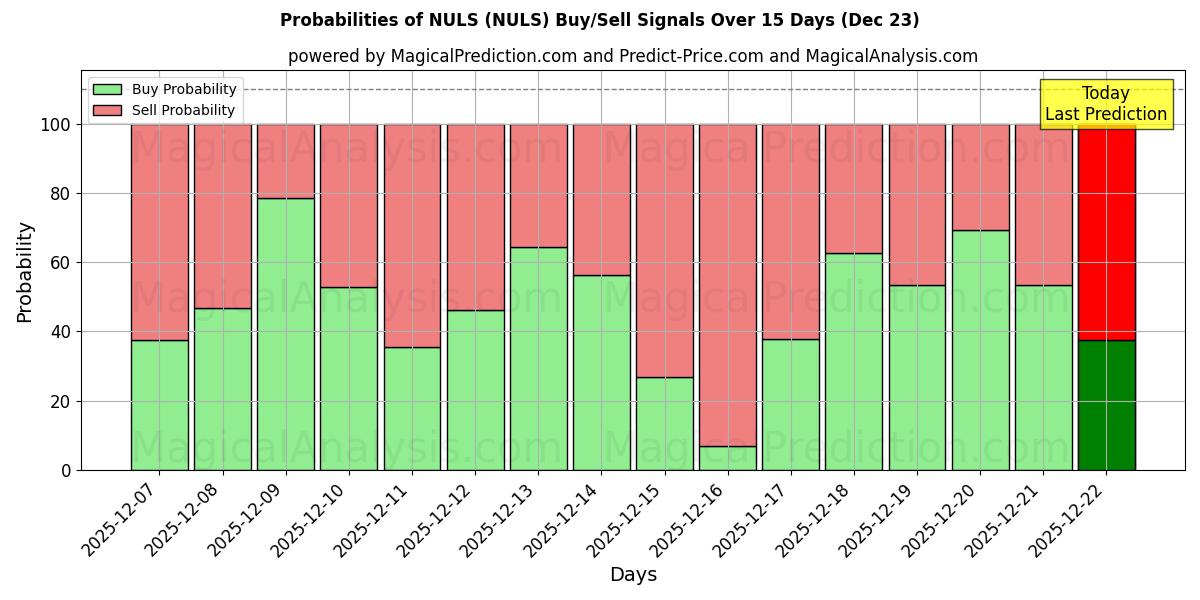Probabilities of NULS (NULS) Buy/Sell Signals Using Several AI Models Over 5 Days (23 Dec) 