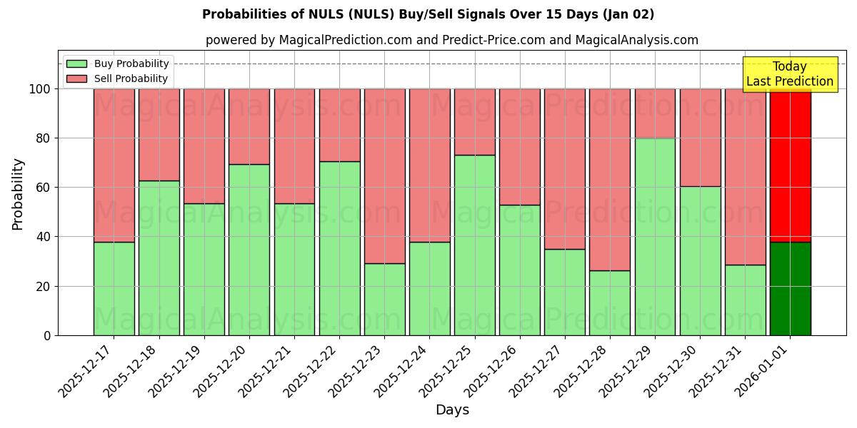 Probabilities of NULS (NULS) Buy/Sell Signals Using Several AI Models Over 5 Days (02 Jan) 