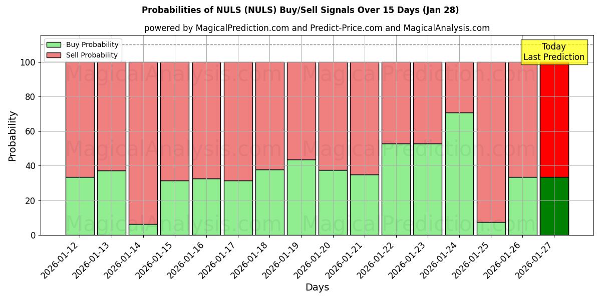Probabilities of NULS (NULS) Buy/Sell Signals Using Several AI Models Over 5 Days (28 Jan) 