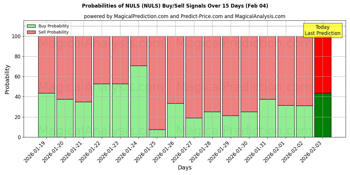 Probabilities of NULS (NULS) Buy/Sell Signals Using Several AI Models Over 5 Days (04 Feb) 