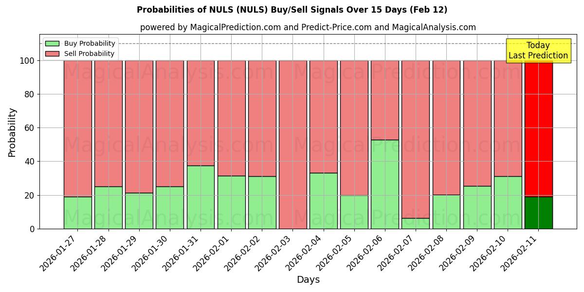 Probabilities of NULS (NULS) Buy/Sell Signals Using Several AI Models Over 5 Days (12 Feb) 