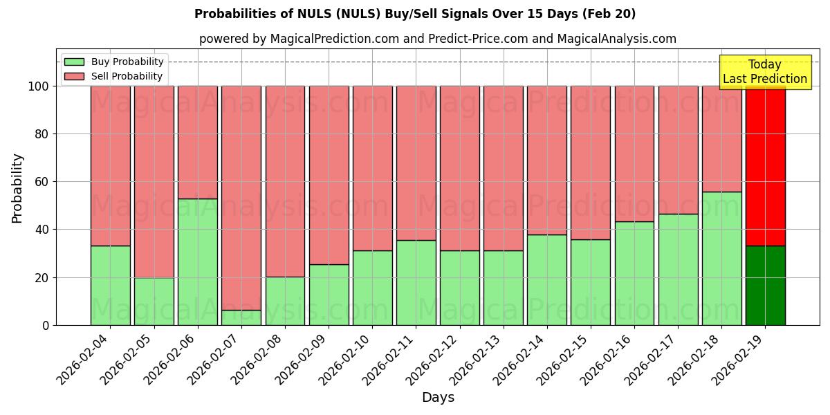 Probabilities of NULS (NULS) Buy/Sell Signals Using Several AI Models Over 5 Days (20 Feb) 