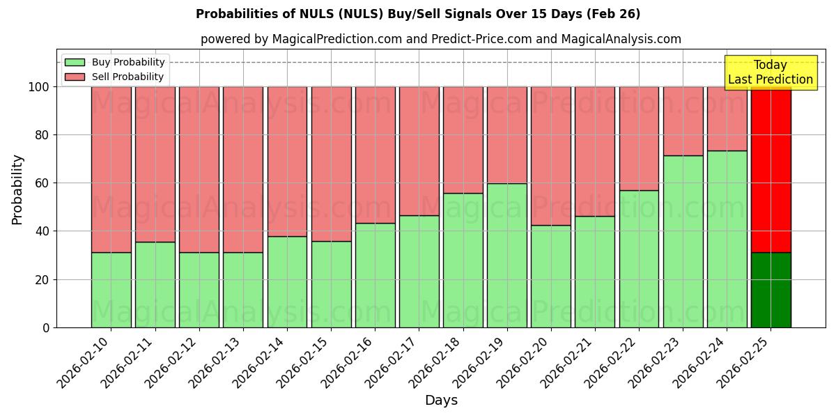 Probabilities of NULS (NULS) Buy/Sell Signals Using Several AI Models Over 5 Days (26 Feb) 