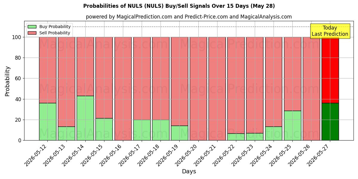 Probabilities of NULS (NULS) Buy/Sell Signals Using Several AI Models Over 5 Days (28 May) 