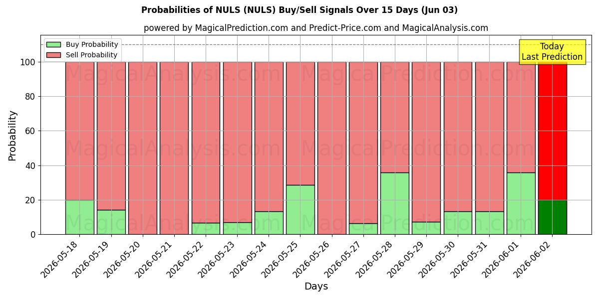 Probabilities of nulos (NULS) Buy/Sell Signals Using Several AI Models Over 5 Days (03 Jun) 