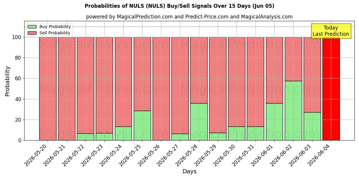 Probabilities of 널스 (NULS) Buy/Sell Signals Using Several AI Models Over 5 Days (05 Jun) 