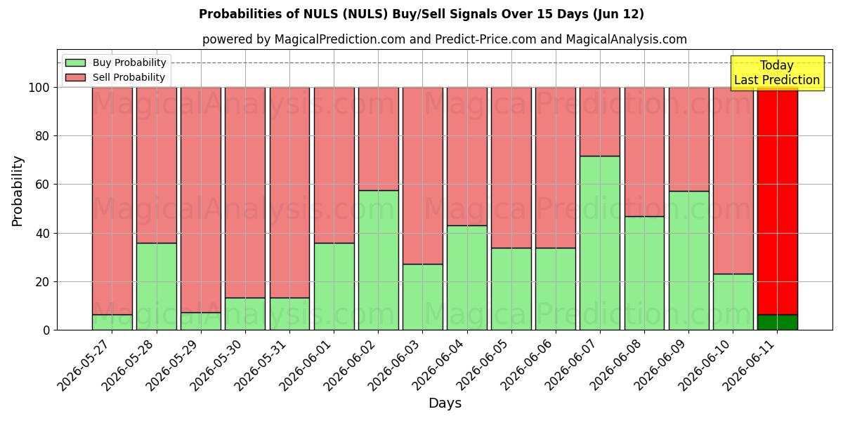 Probabilities of NULS (NULS) Buy/Sell Signals Using Several AI Models Over 5 Days (09 Jun) 