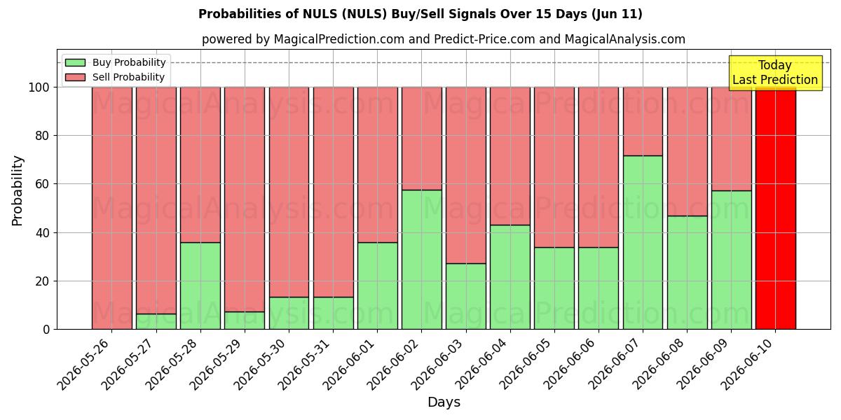Probabilities of NULS (NULS) Buy/Sell Signals Using Several AI Models Over 5 Days (11 Jun) 