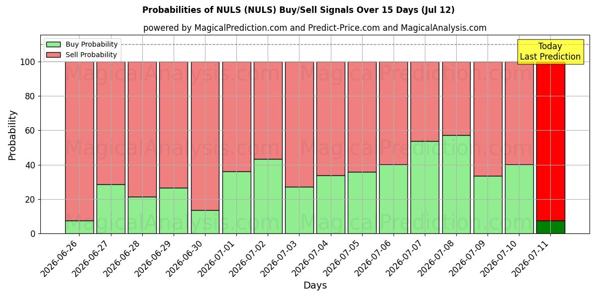 Probabilities of NULS (NULS) Buy/Sell Signals Using Several AI Models Over 5 Days (12 Jul) 
