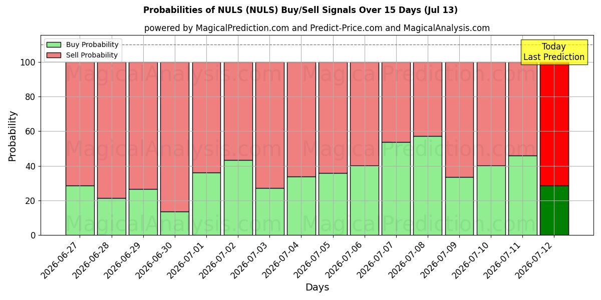 Probabilities of एनयूएलएस (NULS) Buy/Sell Signals Using Several AI Models Over 5 Days (13 Jul) 