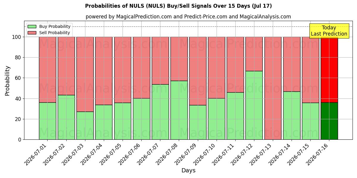 Probabilities of nulos (NULS) Buy/Sell Signals Using Several AI Models Over 5 Days (17 Jul) 