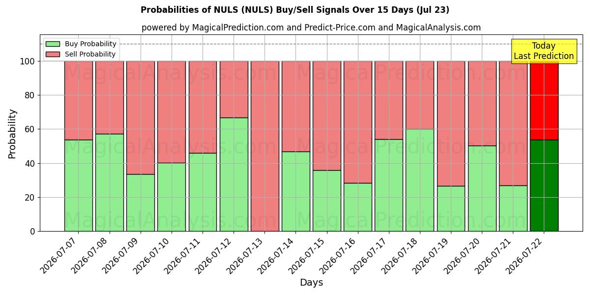 Probabilities of NULS (NULS) Buy/Sell Signals Using Several AI Models Over 5 Days (23 Jul) 