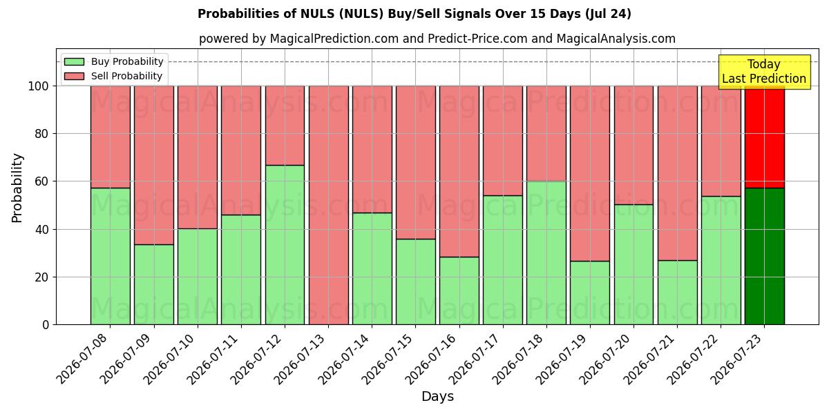 Probabilities of NULS (NULS) Buy/Sell Signals Using Several AI Models Over 5 Days (24 Jul) 